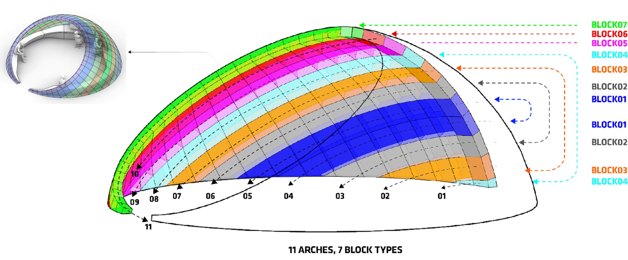 Luna — 11 arches, 7 block types